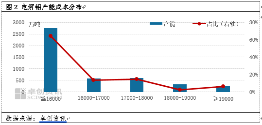 2025年4月電解鋁成本調(diào)研：生產(chǎn)成本下降利潤空間小幅縮窄（20250506）(圖2)