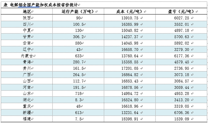2025年4月電解鋁成本調(diào)研：生產(chǎn)成本下降利潤空間小幅縮窄（20250506）(圖3)