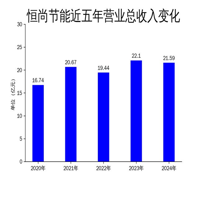 恒尚節(jié)能2024年財(cái)報(bào)：營收下滑228%凈利潤銳減2661%