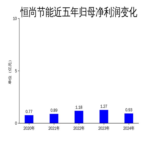 恒尚節(jié)能2024年財報：營收下滑228%凈利潤銳減2661%(圖2)
