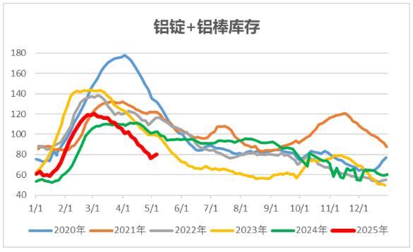 中財(cái)期貨：鋁錠鋁棒庫存增加有色指數(shù)弱勢震蕩