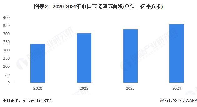 2025年中國(guó)建筑節(jié)能行業(yè)應(yīng)用現(xiàn)狀 公共建筑主導(dǎo)節(jié)能市場(chǎng)【組圖】(圖2)