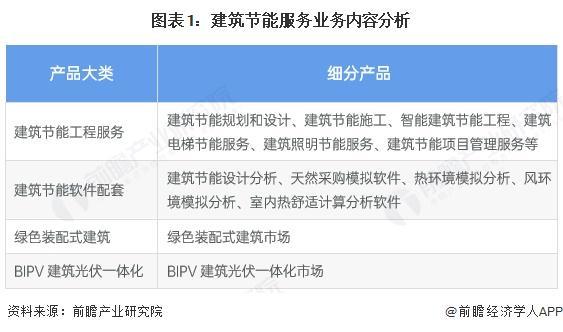2025年中國建筑節(jié)能行業(yè)應用現狀 公共建筑主導節(jié)能市場【組圖】